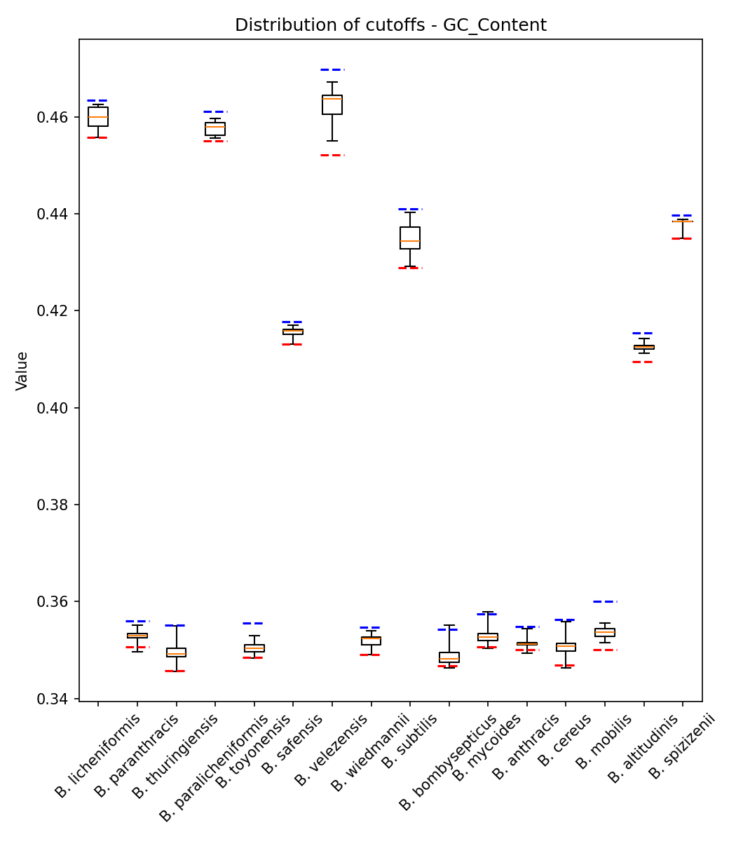GC Content plot 1
