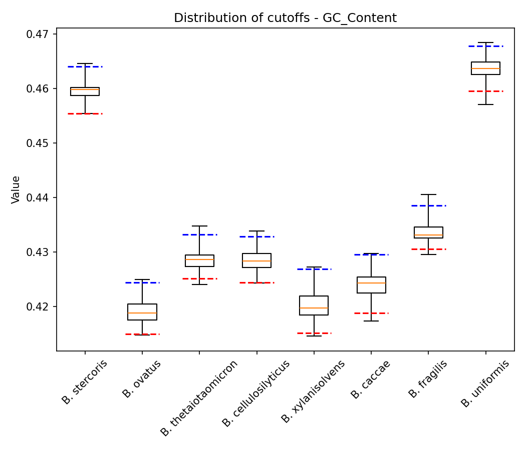 GC Content plot 1
