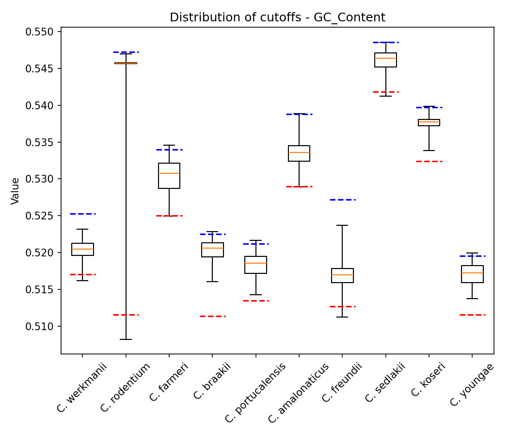 GC Content plot 1