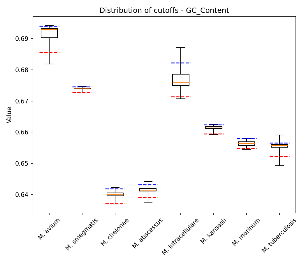 GC Content plot 1