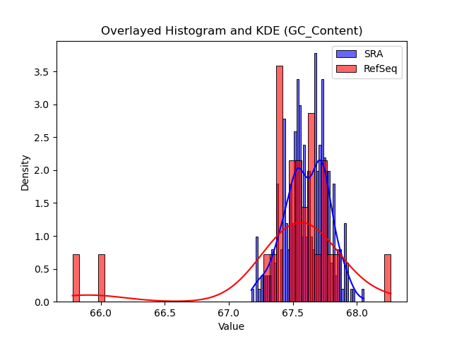 GC_Content histogram