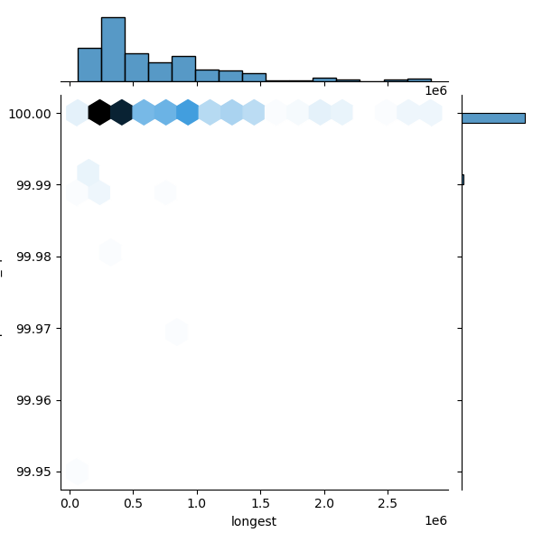 Achromobacter_xylosoxidans_all_longest_Completeness_Specific.png