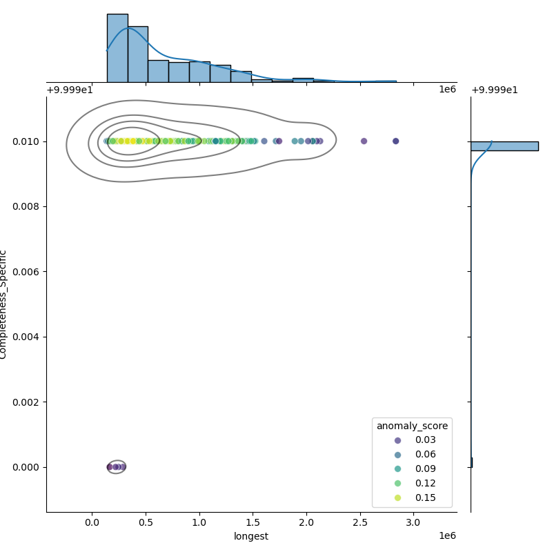 Achromobacter_xylosoxidans_filt_longest_Completeness_Specific.png