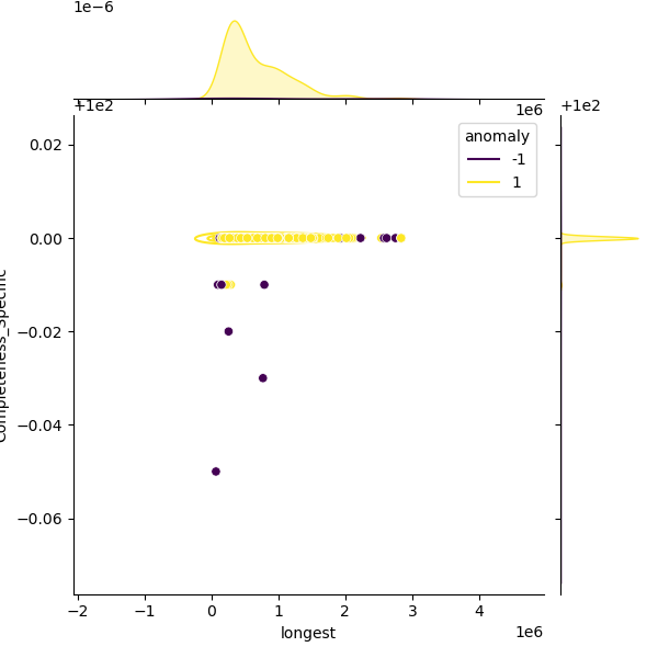 Achromobacter_xylosoxidans_sample_longest_Completeness_Specific.png
