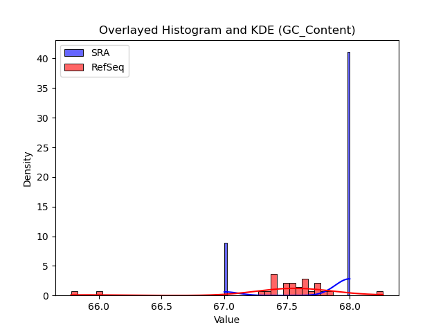 GC_Content histogram