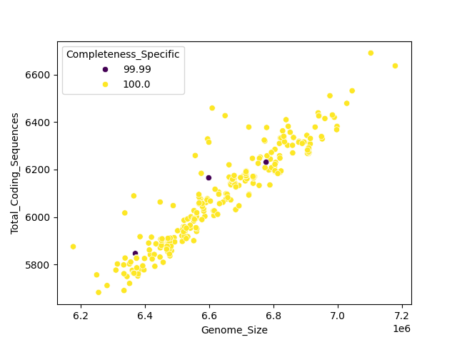 CDS vs Genome Size
