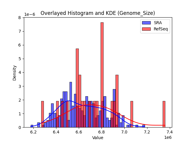Genome_Size histogram