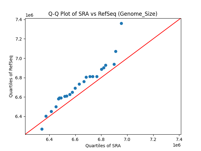 Genome_Size qqplot