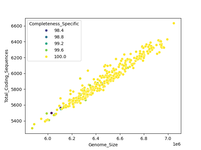 CDS vs Genome Size