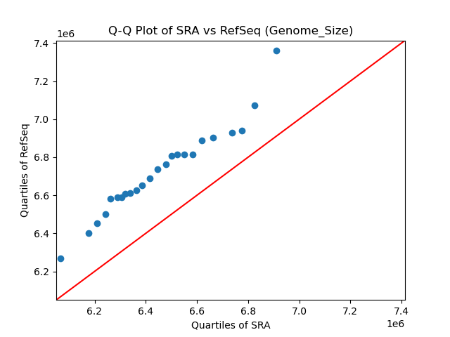 Genome_Size qqplot