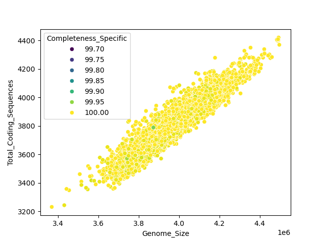 CDS vs Genome Size