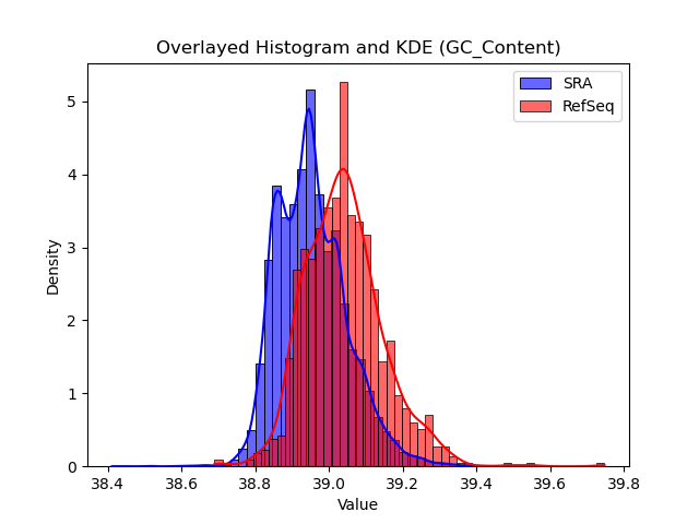 GC_Content histogram