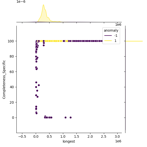 Acinetobacter_baumannii_sample_longest_Completeness_Specific.png