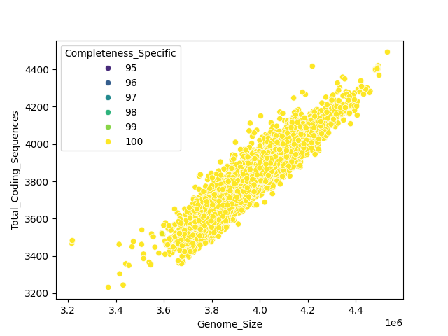CDS vs Genome Size