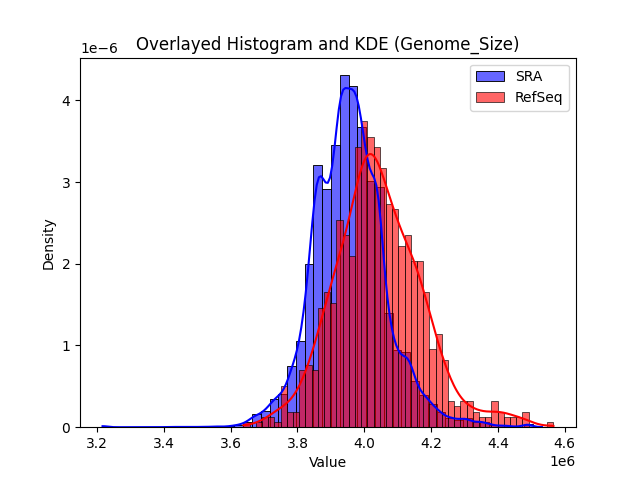 Genome_Size histogram