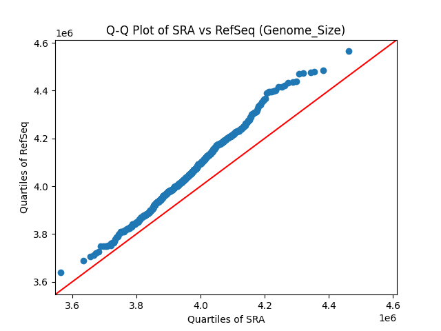 Genome_Size qqplot