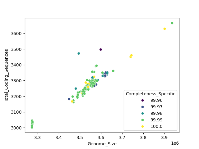 CDS vs Genome Size