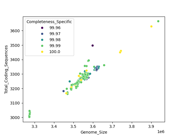 CDS vs Genome Size