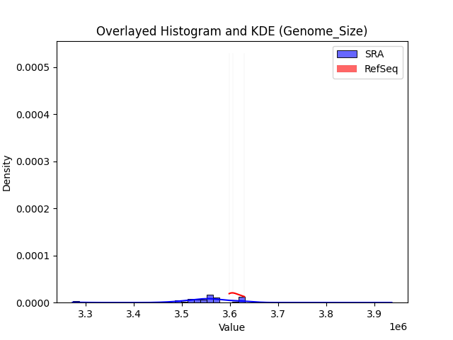 Genome_Size histogram