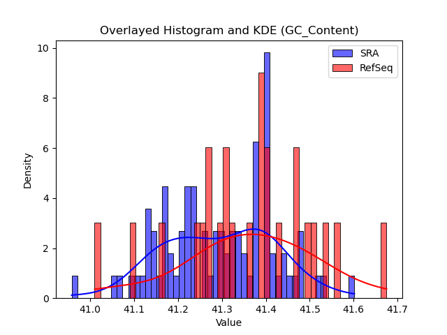 GC_Content histogram