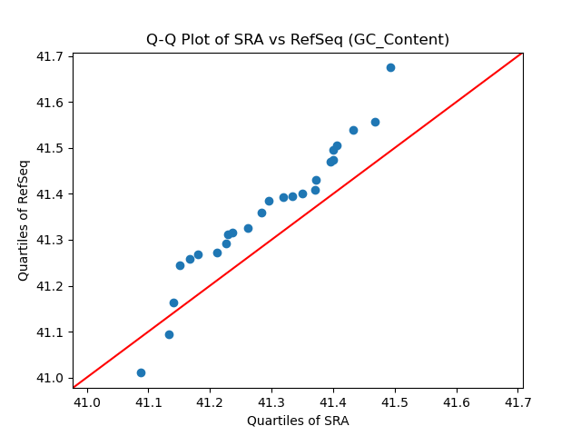 GC_Content qqplot