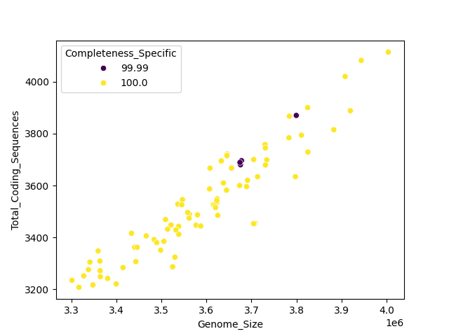 CDS vs Genome Size