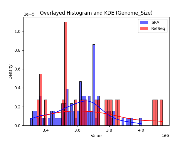 Genome_Size histogram