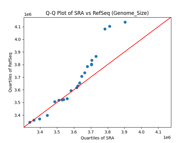 Genome_Size qqplot