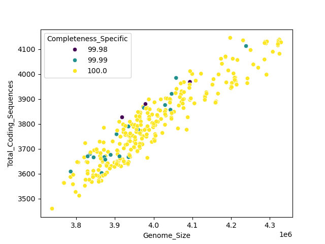 CDS vs Genome Size