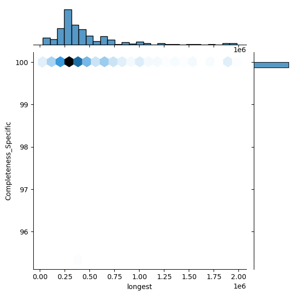 Acinetobacter_nosocomialis_all_longest_Completeness_Specific.png