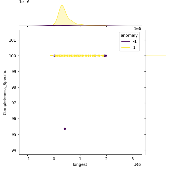 Acinetobacter_nosocomialis_sample_longest_Completeness_Specific.png