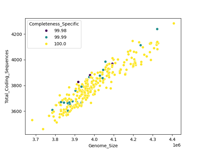 CDS vs Genome Size