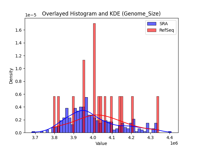 Genome_Size histogram