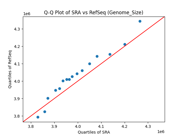 Genome_Size qqplot