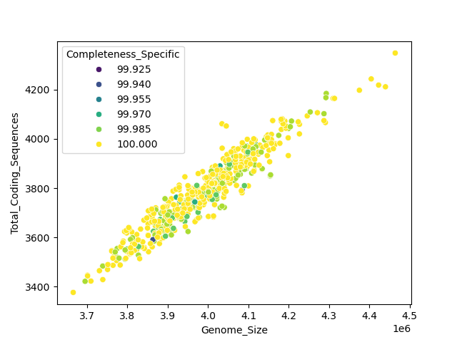CDS vs Genome Size