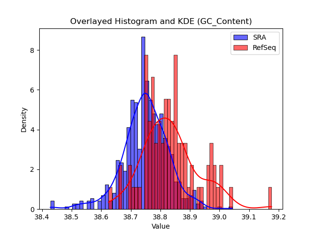 GC_Content histogram