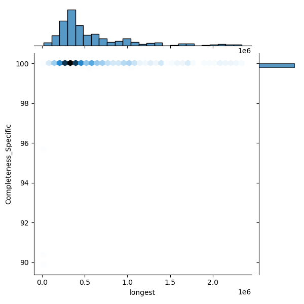 Acinetobacter_pittii_all_longest_Completeness_Specific.png