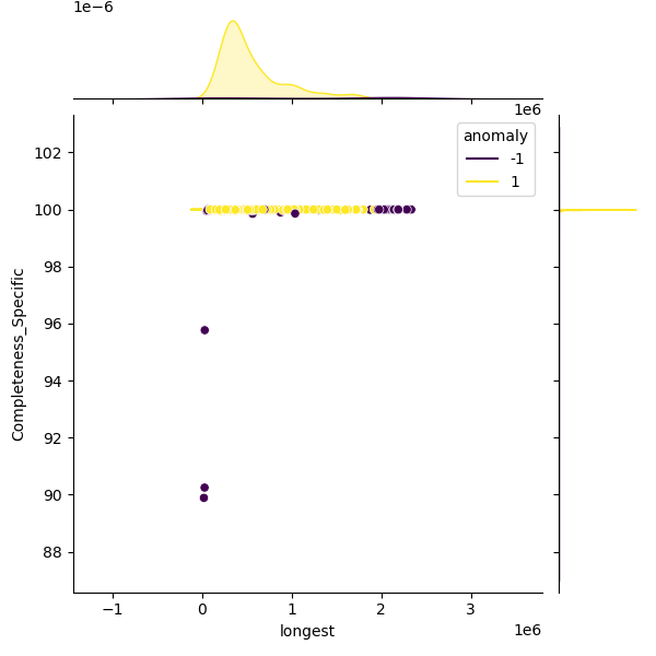 Acinetobacter_pittii_sample_longest_Completeness_Specific.png