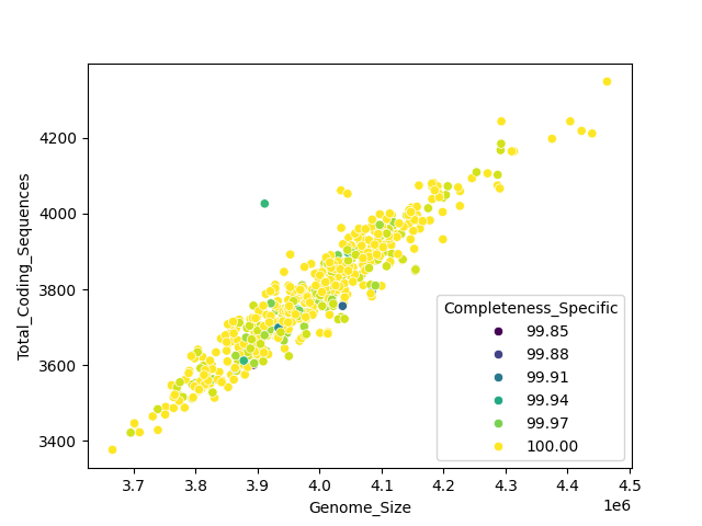 CDS vs Genome Size