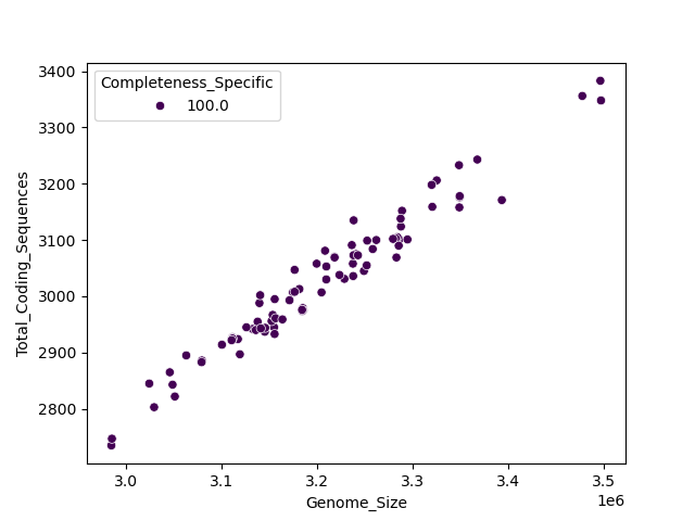 CDS vs Genome Size