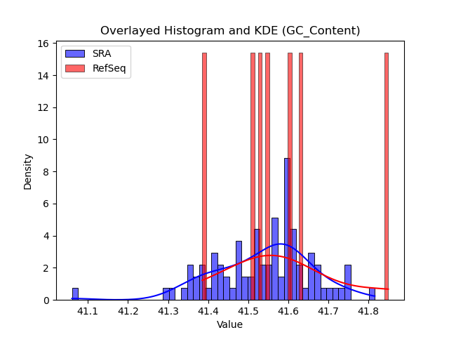 GC_Content histogram