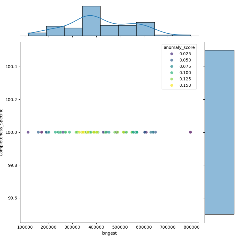 Acinetobacter_radioresistens_filt_longest_Completeness_Specific.png
