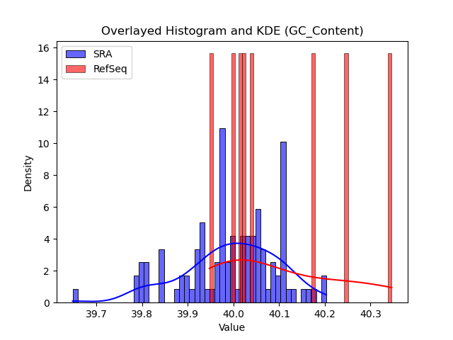 GC_Content histogram