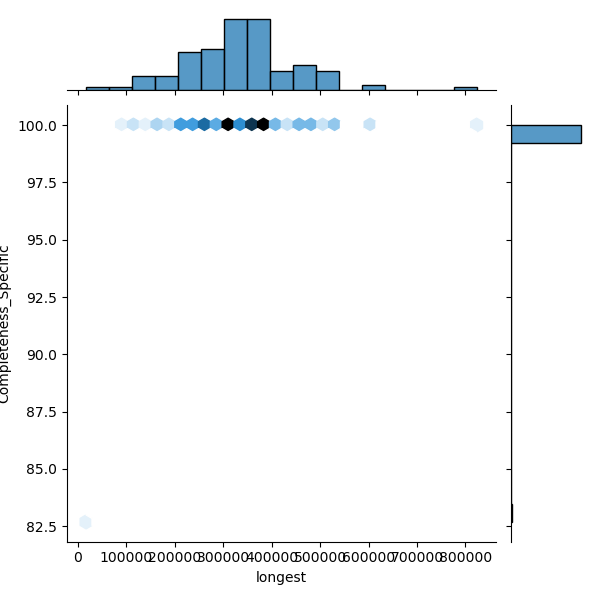 Acinetobacter_ursingii_all_longest_Completeness_Specific.png