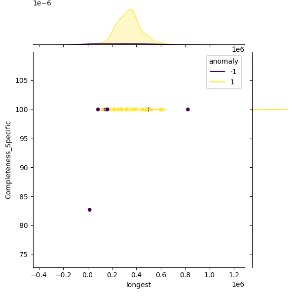 Acinetobacter_ursingii_sample_longest_Completeness_Specific.png