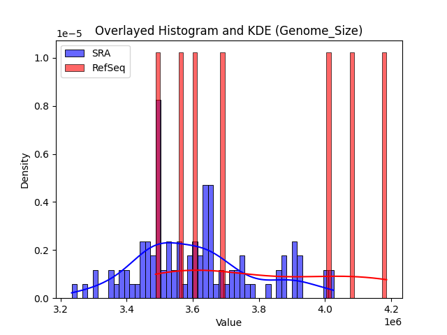 Genome_Size histogram