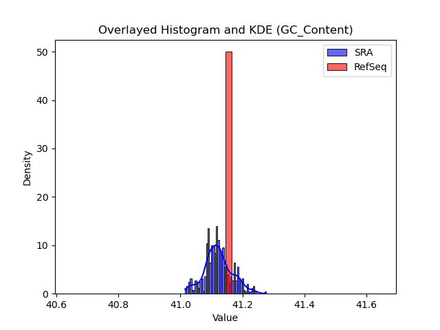GC_Content histogram