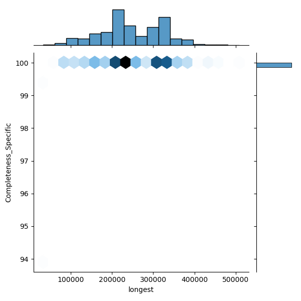 Actinobacillus_lignieresii_all_longest_Completeness_Specific.png