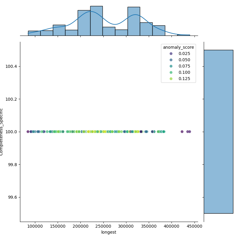 Actinobacillus_lignieresii_filt_longest_Completeness_Specific.png