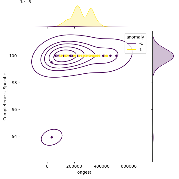 Actinobacillus_lignieresii_sample_longest_Completeness_Specific.png